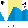 Anderson Island Ferry tide chart for Thursday, October 10, 2024