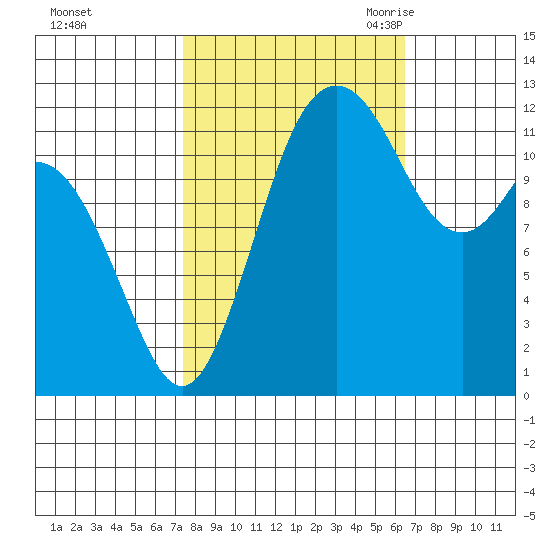 Anderson Island Ferry tide chart for Saturday, October 12, 2024