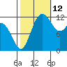 Anderson Island Ferry tide chart for Saturday, October 12, 2024