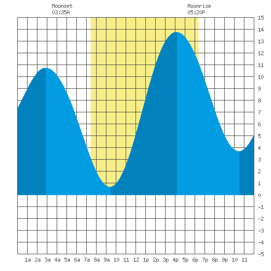 Anderson Island Ferry tide chart for Monday, October 14, 2024