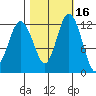 Anderson Island Ferry tide chart for Wednesday, October 16, 2024