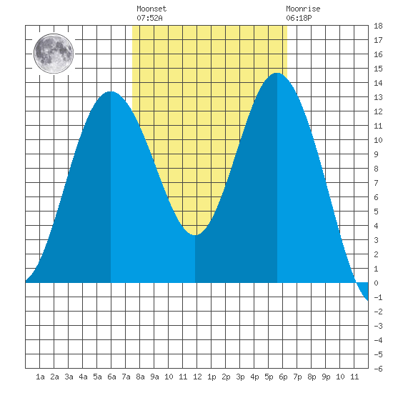 Anderson Island Ferry tide chart for Thursday, October 17, 2024