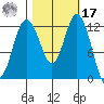 Anderson Island Ferry tide chart for Thursday, October 17, 2024