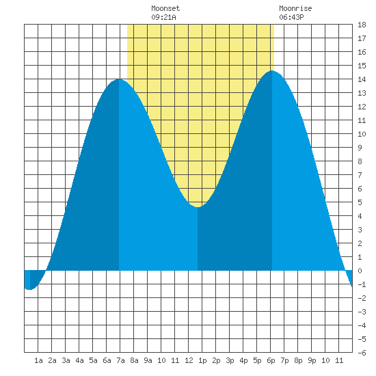Anderson Island Ferry tide chart for Friday, October 18, 2024