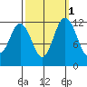 Anderson Island Ferry tide chart for Tuesday, October 1, 2024