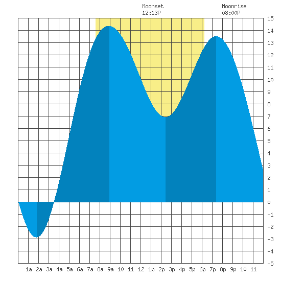 Anderson Island Ferry tide chart for Sunday, October 20, 2024