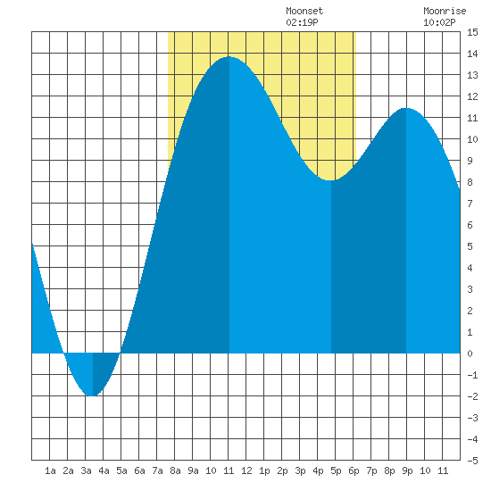 Anderson Island Ferry tide chart for Tuesday, October 22, 2024