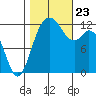 Anderson Island Ferry tide chart for Wednesday, October 23, 2024