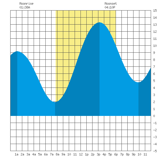 Anderson Island Ferry tide chart for Saturday, October 26, 2024