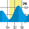 Anderson Island Ferry tide chart for Saturday, October 26, 2024