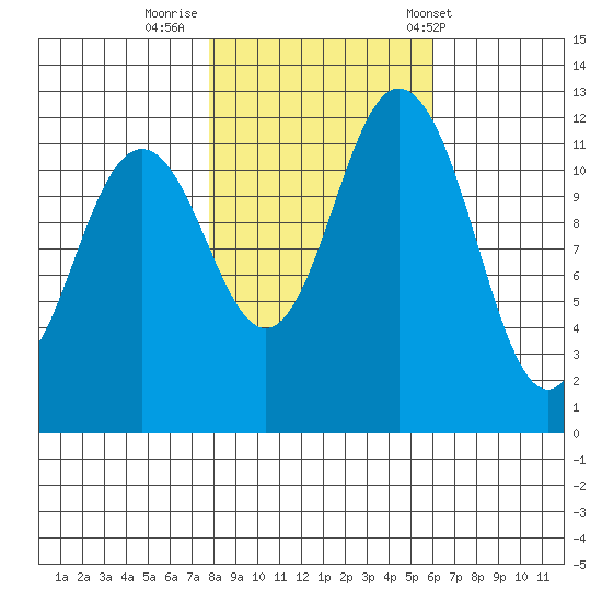 Anderson Island Ferry tide chart for Tuesday, October 29, 2024