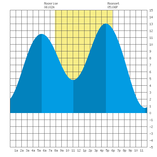 Anderson Island Ferry tide chart for Wednesday, October 30, 2024