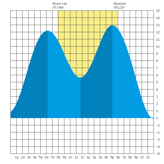 Anderson Island Ferry tide chart for Thursday, October 31, 2024