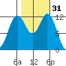 Anderson Island Ferry tide chart for Thursday, October 31, 2024