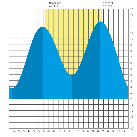 Anderson Island Ferry tide chart for Thursday, October 3, 2024