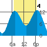 Anderson Island Ferry tide chart for Friday, October 4, 2024