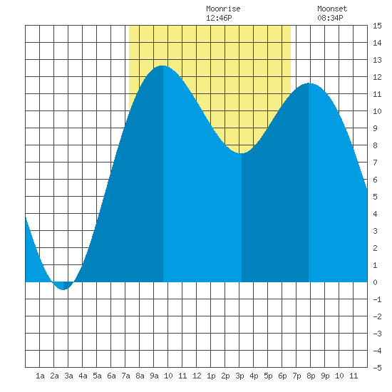 Anderson Island Ferry tide chart for Monday, October 7, 2024
