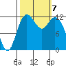 Anderson Island Ferry tide chart for Monday, October 7, 2024