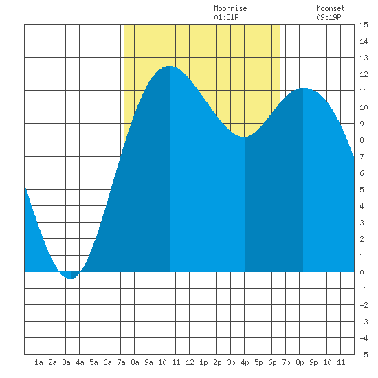 Anderson Island Ferry tide chart for Tuesday, October 8, 2024