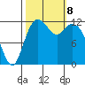 Anderson Island Ferry tide chart for Tuesday, October 8, 2024