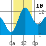 Anderson Island Ferry tide chart for Sunday, November 10, 2024