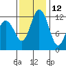 Anderson Island Ferry tide chart for Tuesday, November 12, 2024