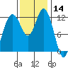Anderson Island Ferry tide chart for Thursday, November 14, 2024