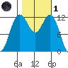 Anderson Island Ferry tide chart for Friday, November 1, 2024