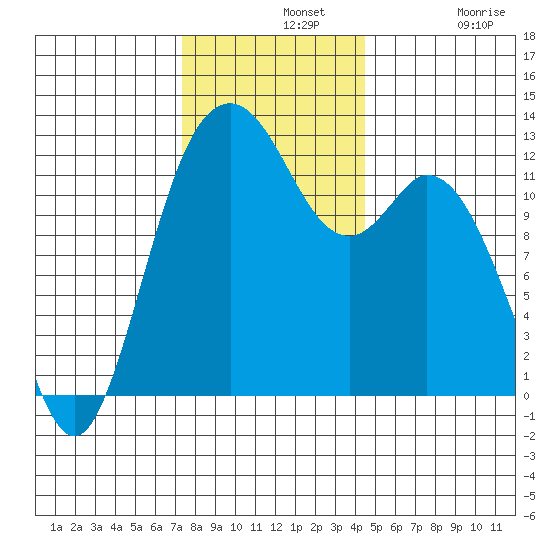 Anderson Island Ferry tide chart for Wednesday, November 20, 2024