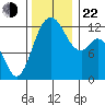 Anderson Island Ferry tide chart for Friday, November 22, 2024