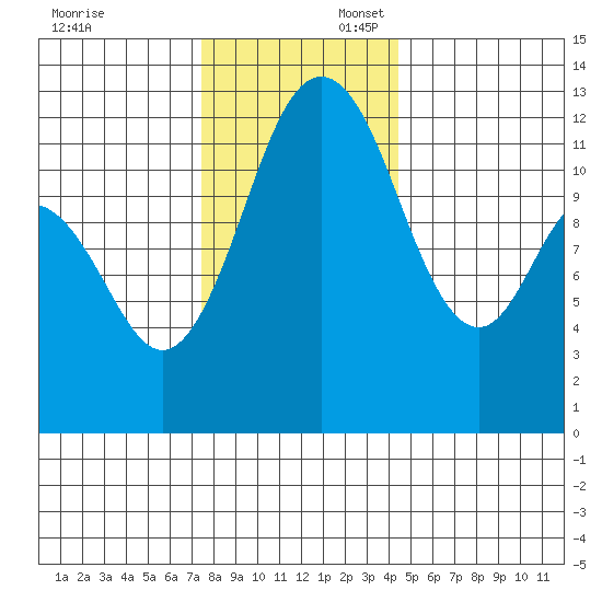 Anderson Island Ferry tide chart for Sunday, November 24, 2024