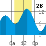 Anderson Island Ferry tide chart for Tuesday, November 26, 2024