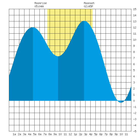 Anderson Island Ferry tide chart for Thursday, November 28, 2024