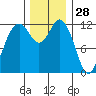 Anderson Island Ferry tide chart for Thursday, November 28, 2024