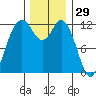 Anderson Island Ferry tide chart for Friday, November 29, 2024