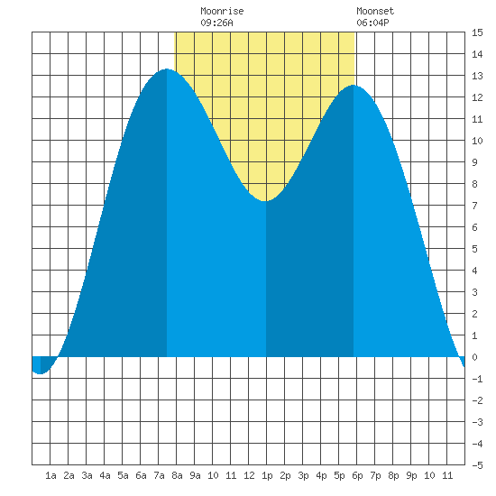 Anderson Island Ferry tide chart for Saturday, November 2, 2024