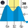 Anderson Island Ferry tide chart for Saturday, November 30, 2024