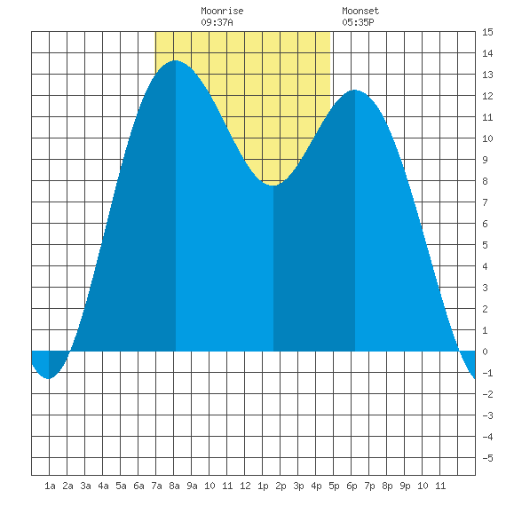 Anderson Island Ferry tide chart for Sunday, November 3, 2024