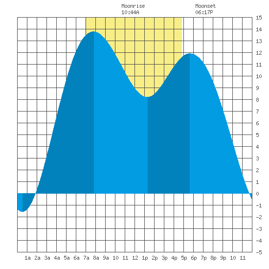 Anderson Island Ferry tide chart for Monday, November 4, 2024
