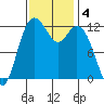Anderson Island Ferry tide chart for Monday, November 4, 2024