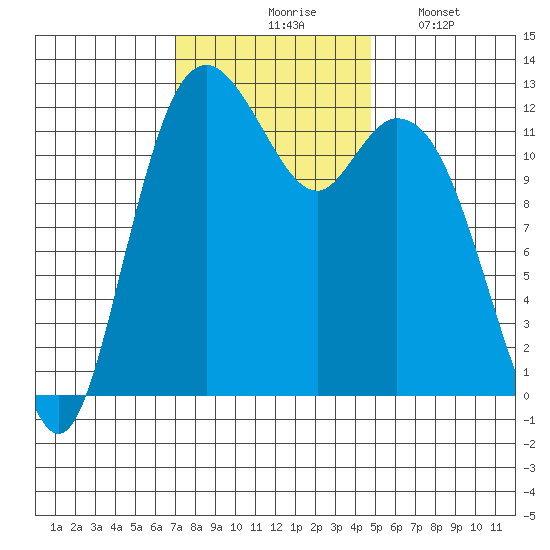 Anderson Island Ferry tide chart for Tuesday, November 5, 2024