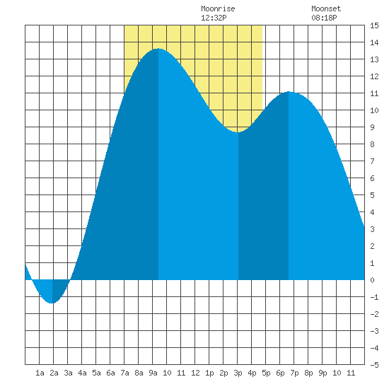 Anderson Island Ferry tide chart for Wednesday, November 6, 2024