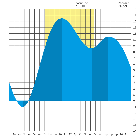 Anderson Island Ferry tide chart for Thursday, November 7, 2024