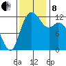 Anderson Island Ferry tide chart for Friday, November 8, 2024