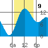 Anderson Island Ferry tide chart for Saturday, November 9, 2024