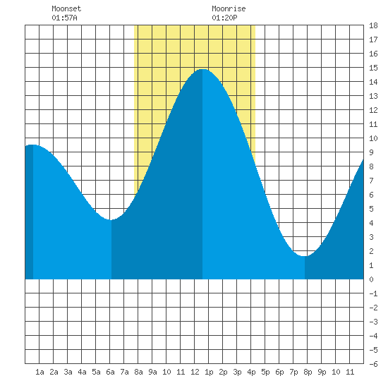 Anderson Island Ferry tide chart for Tuesday, December 10, 2024
