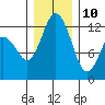 Anderson Island Ferry tide chart for Tuesday, December 10, 2024