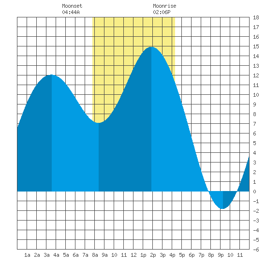 Anderson Island Ferry tide chart for Thursday, December 12, 2024
