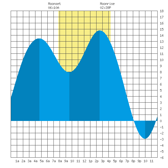 Anderson Island Ferry tide chart for Friday, December 13, 2024