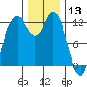 Anderson Island Ferry tide chart for Friday, December 13, 2024
